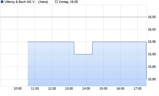 Villeroy & Boch Vz Intraday Chart