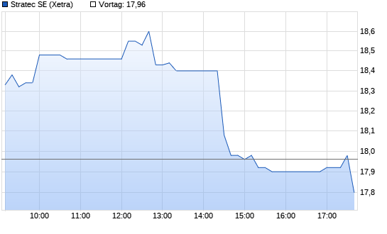 STRATEC Bi. Chart