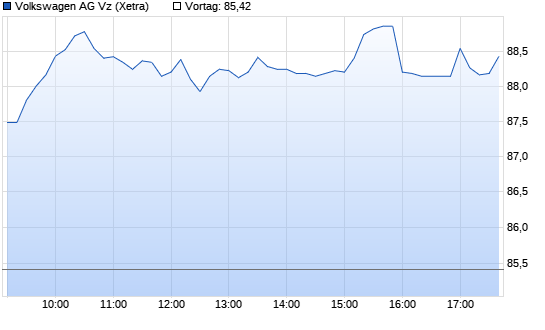 Volkswagen Vz Intraday Chart