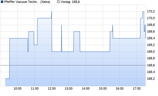 Pfeiffer Vacuum Intraday Chart