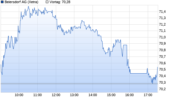 Beiersdorf Intraday Chart