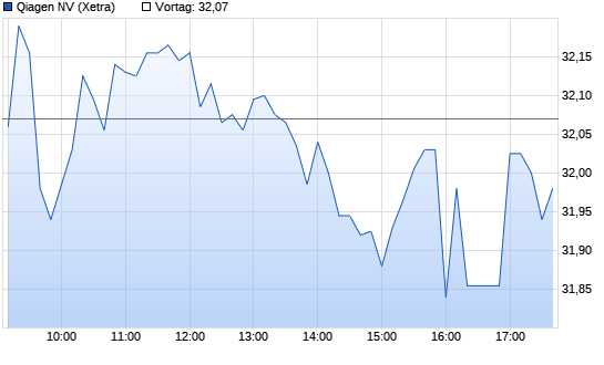 Qiagen Chart