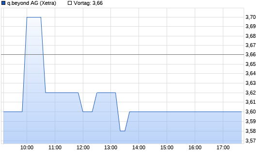 QSC Intraday Chart