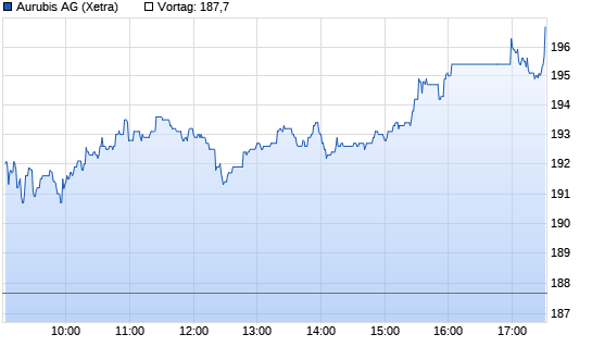 Aurubis Intraday Chart