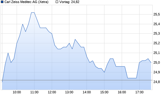 Carl Zeiss Me. Chart