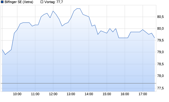 Bilfinger Chart