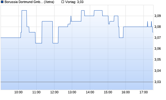 Borussia Dortmund Intraday Chart
