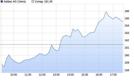 Adidas Intraday Chart