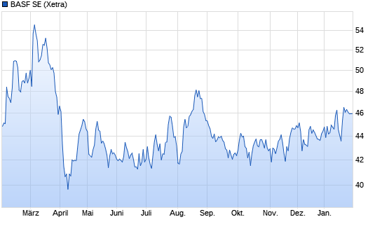 Chart der Aktie BASF