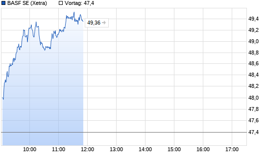 BASF Intraday Chart