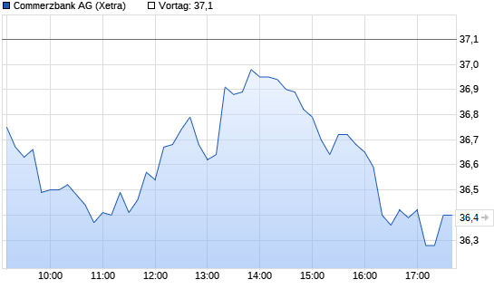 Commerzbank Chart