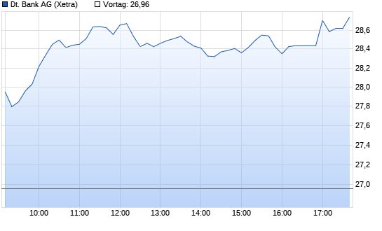Dt. Bank Chart