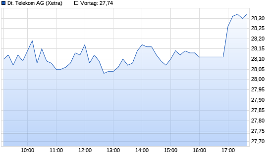 Deutsche Telekom Intraday Chart