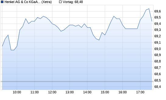 Henkel Vz Chart