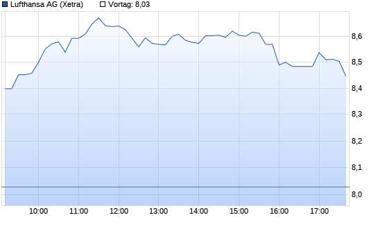 Lufthansa Chart