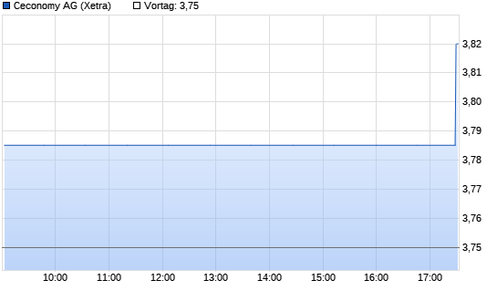 Metro St Chart
