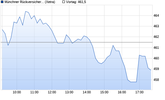 M&uuml;nchener R&uuml;ck Intraday Chart