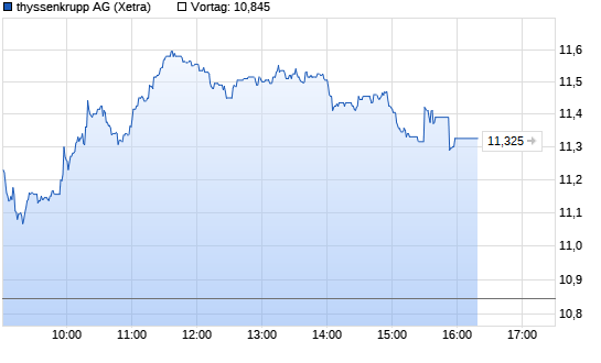 ThyssenKrupp Chart