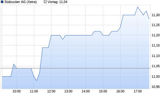 S�dzucker Chart