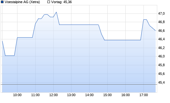Voestalpine Chart