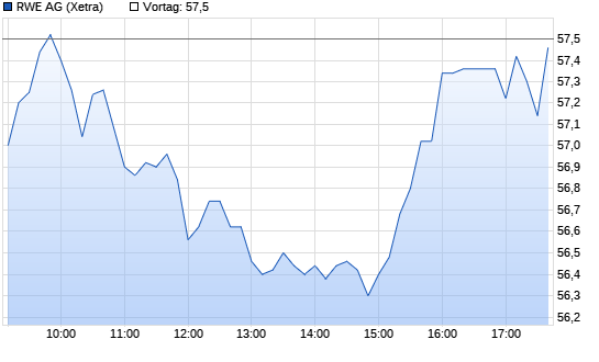 RWE St Chart