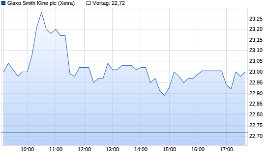 GlaxoSmithKli. Chart