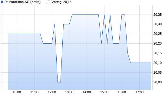 Dt. EuroShop Chart