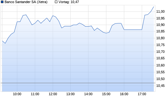Banco Santander Intraday Chart