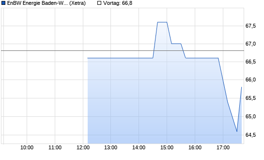 EnBW Chart