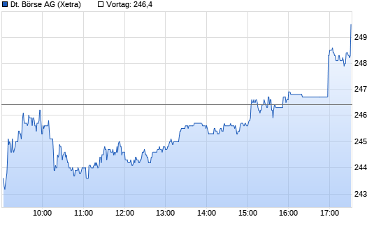 Dt. B�rse Chart