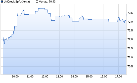 Unicredito Italiano Intraday Chart