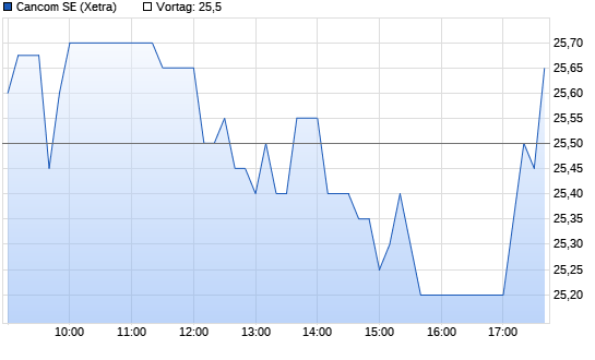Cancom Intraday Chart