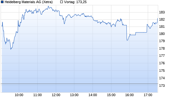 HeidelbergCement Intraday Chart