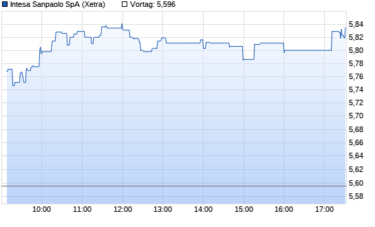 Intesa Sanpao. Chart