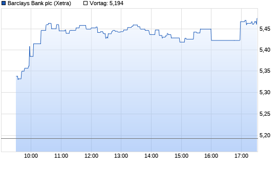 Barclays Bank Chart