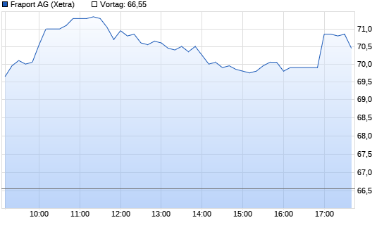 Fraport Chart