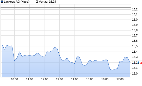 Lanxess Chart