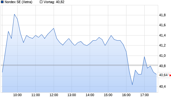 Nordex SE Intraday Chart