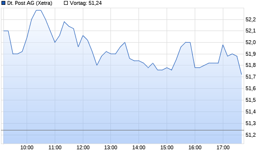 Dt. Post Chart