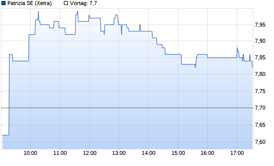 Patrizia Immobilien Intraday Chart