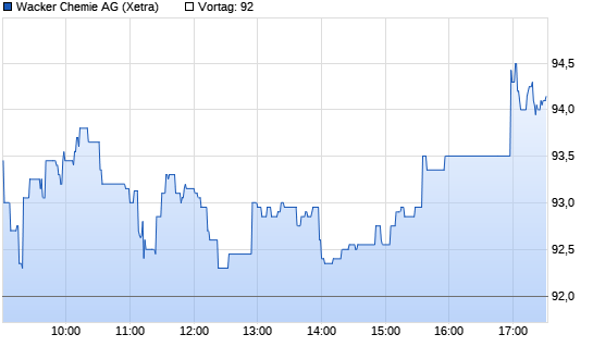 Wacker Chemie Intraday Chart