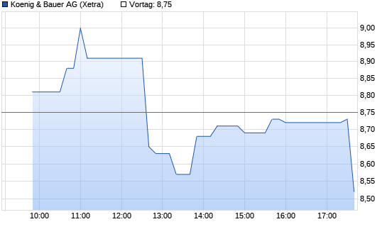 K�nig + Baue. Chart