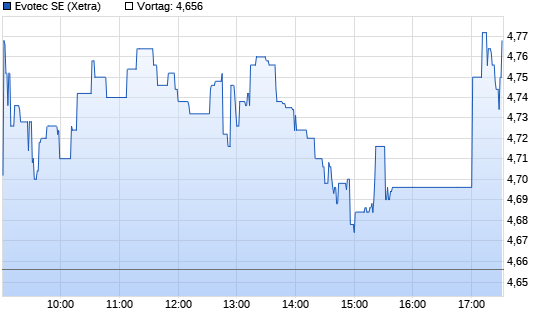 Evotec Intraday Chart