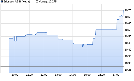 Ericsson B Chart