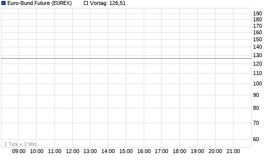 Euro-Bund Fu. Chart