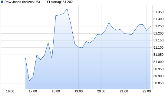 Dow Chart