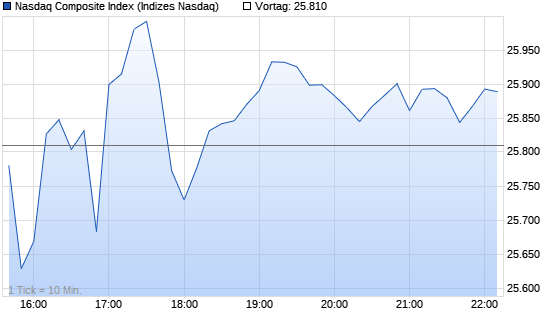 Nasdaq Composite Index Intraday Chart
