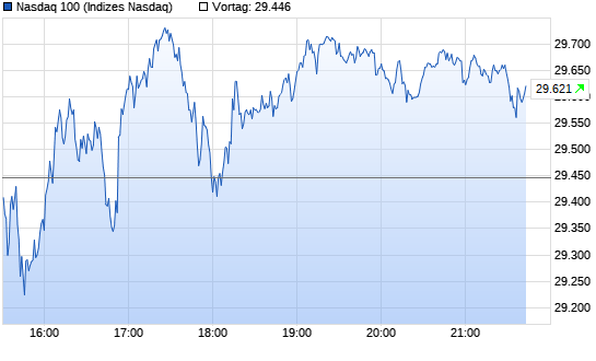 Nasdaq 100 Chart