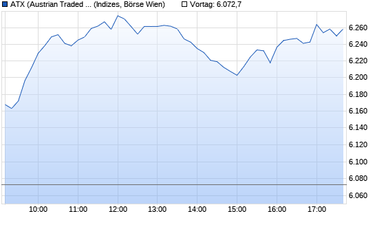 ATX Austrian. Chart