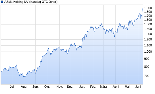 ASML Holding Chart